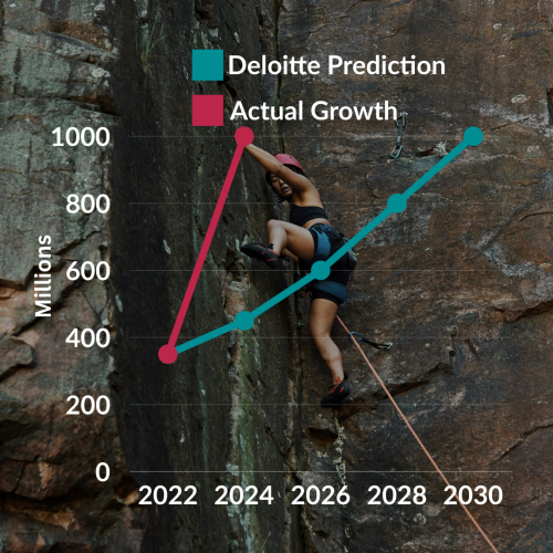 A graph showing the actual growth of women's sport vs the prediction by Deloitte